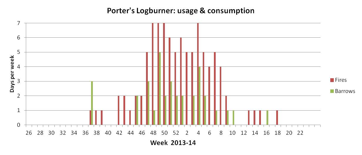 Log burner usage by week