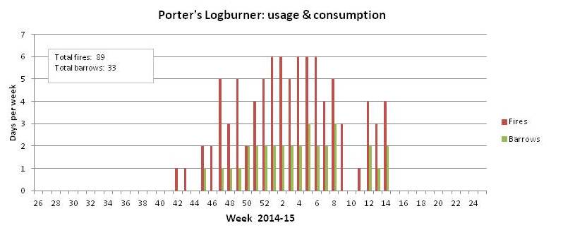 Logburnerusage 2014-15